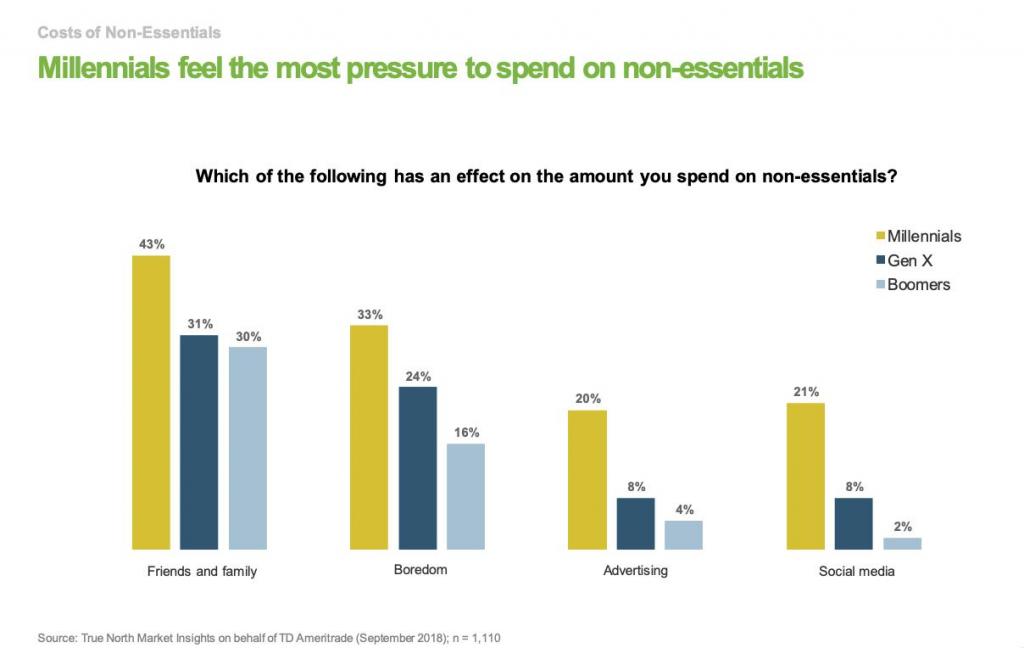 TD Ameritrade Study