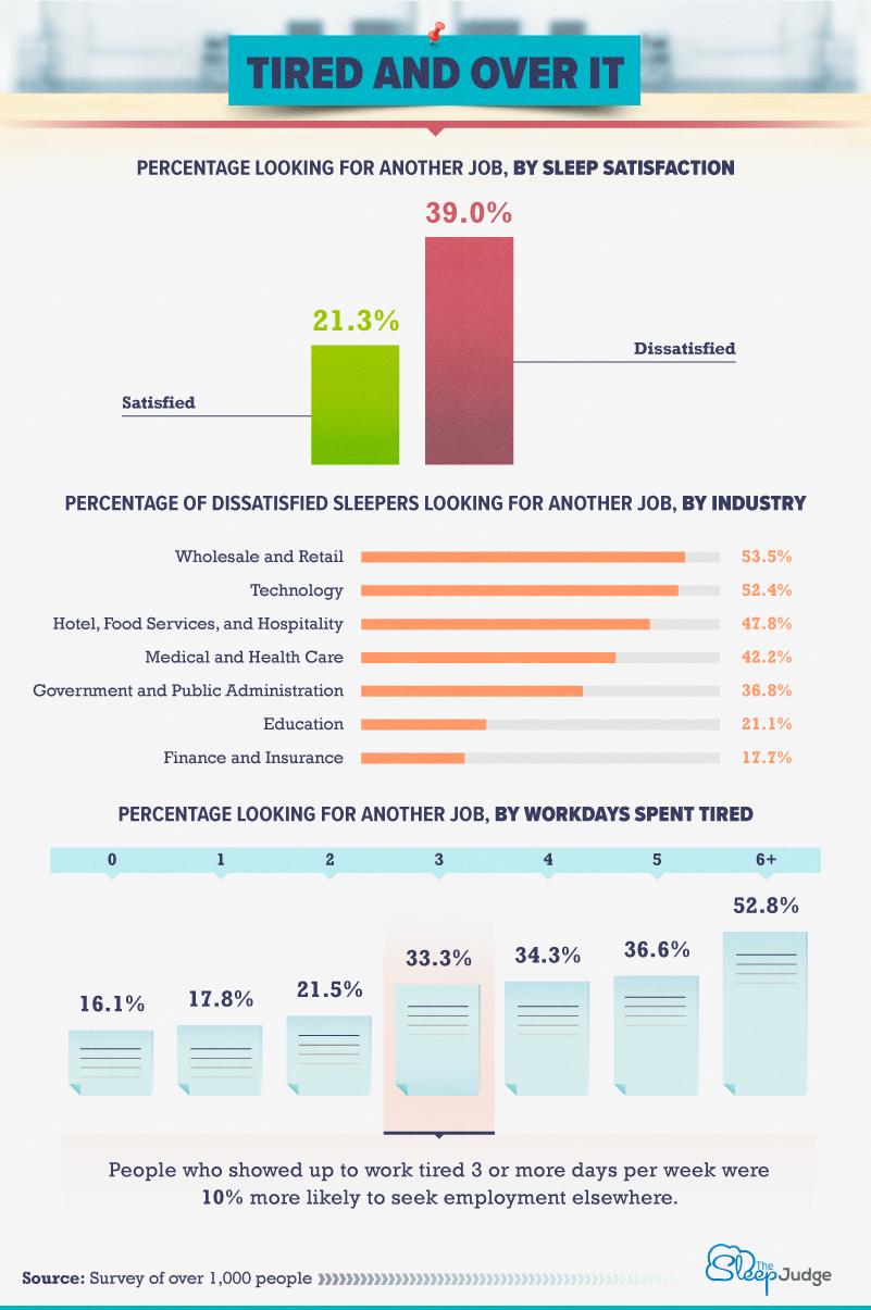 Sleep And Work Satisfaction Study: Sleep-Deprived People Quit Jobs