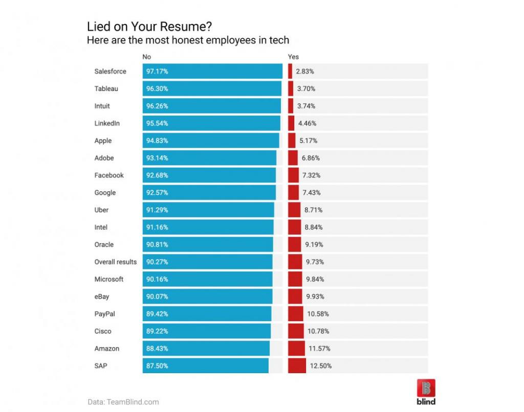 Lied-on-your-resume-Here-are-the-most-honest-employees-in-tech-1065x838